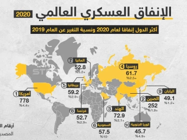 السعودية بالمرتبة السادسة.. إليك أعلى دول في الإنفاق العسكري بعام 2020