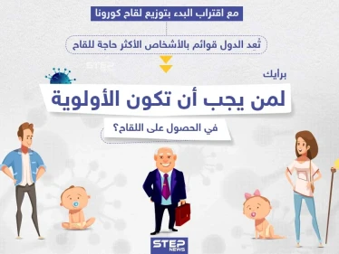 مع اقتراب بدء توزيع لقاح كورونا ، برأيك لمن يجب أن تكون الأولوية في الحصول عليه؟