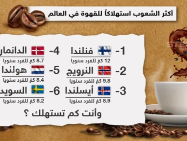 تعرف على أكثر الشعوب استهلاكاً للقهوة في العالم