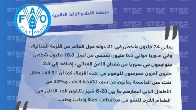 منظمة الغذاء والزراعة العالمية "FAO"تكشف بالأرقام عن عدد المتضررين من فقدان الأمن الغذائي في سوريا