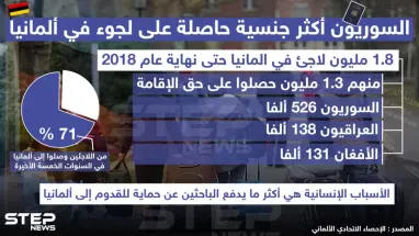 السوريون أكثر جنسية حاصلة على لجوء في ألمانيا ..