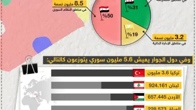 تعرّف على إحصائية تعداد الشعب السوري حتى نهاية عام 2018