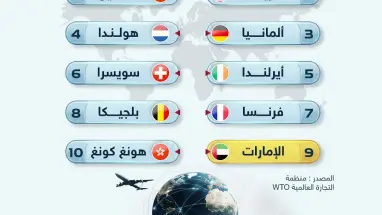 الإمارات تدخل نادي كبار المصدّرين عالميًا وتحتل مركزًا متقدمًا