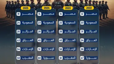 سباق عربي عسكري محتدم.. تغيّرات في التصنيف العالمي للجيوش بين 2022 و2026