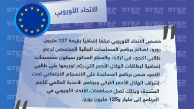 الاتحاد الأوروبي يعلن تخصيص مبلغ إضافي لدعم اللاجئين السوريين بتركيا