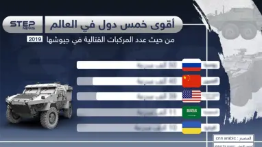 تعّرف على أقوى خمس دول في العالم من حيث عدد المركبات العسكرية