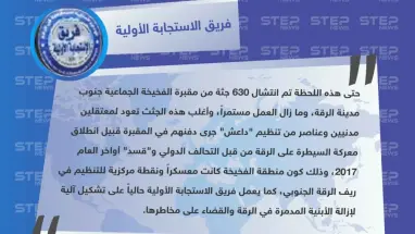 فريق الاستجابة الأولية في الرقة يكشف لـ"ستيب" عن عدد الجثث التي تم انتشالها من مقبرة الفخيخة جنوبي الرقة