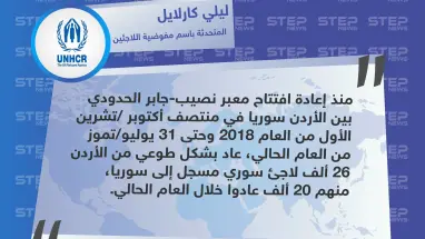 المتحدثة باسم المفوضية السامية لشؤون اللاجئين تكشف عدد السوريين العائدين من الأردن إلى سوريا منذ افتتاح معبر نصيب