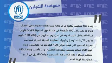 مفوضية اللاجئين: وفاة 150 شخصاً بحادثة غرق قبالة ليبيا