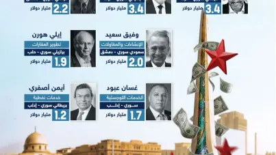 بصمة سورية في نادي المليارديرات.. من هم الأغنى ؟: آخر الأخبار