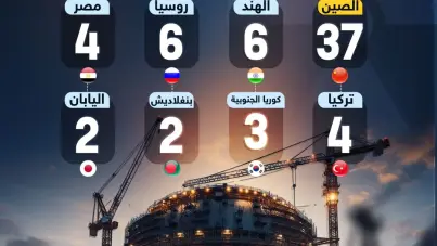 الدول الأكثر نشاطاً في إنشاء المفاعلات النووية: آخر الأخبار