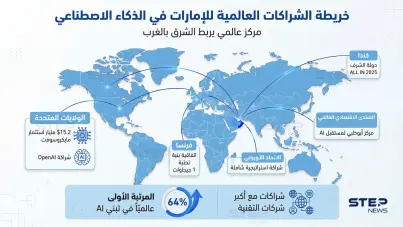 الإمارات مركز عالمي للذكاء الاصطناعي: خريطة شراكات تربط الشرق بالغرب: آخر الأخبار