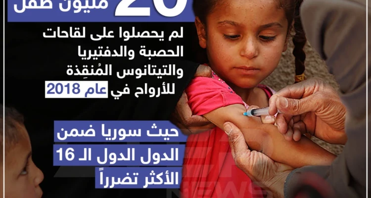 سوريا ضمن الدول الأكثر تضرراً في حصول أطفالها على لقاحات الحصبة والدفتيريا