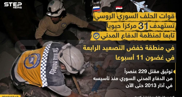 قوات الحلف السوري الروسي تستهدف 31 مركزاً حيوياً تابعاً لمنظمة الدفاع المدني