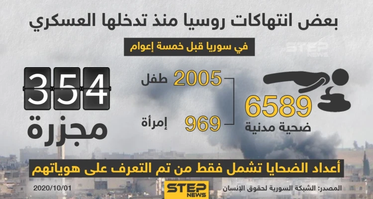احصائية انتهاكات روسيا منذ تدخلها العسكري في سوريا
