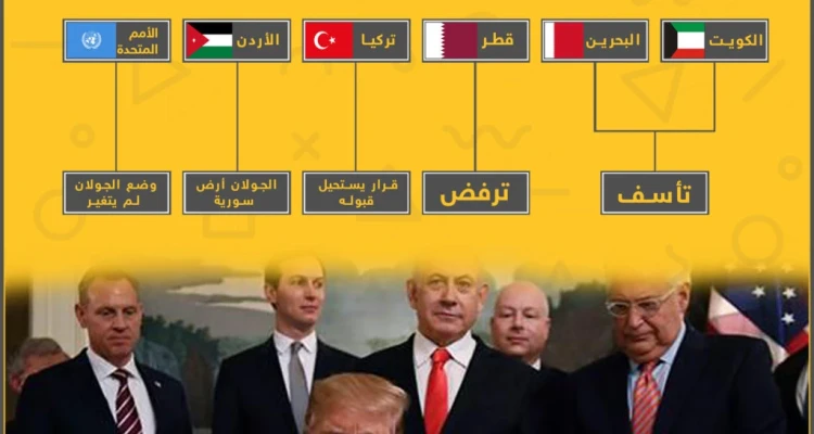 ردود أفعال عربية وإقليمية بعد توقيع ترامب واعترافه بسيادة إسرائيل على الجولان
