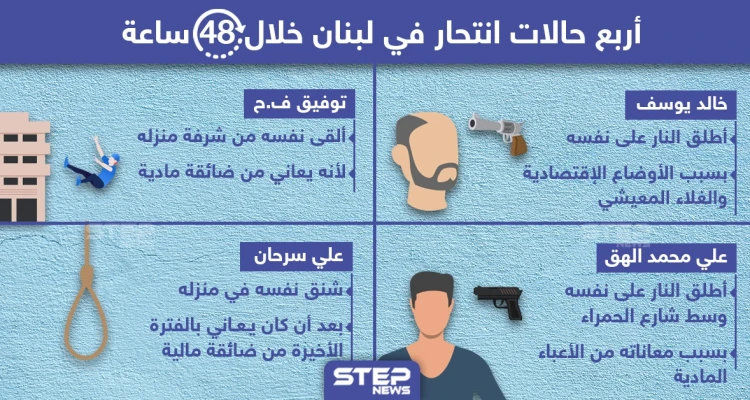 4 حالات انتحار شهدتها لبنان خلال الساعات الأخيرة