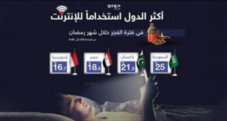 السعودية في الصدارة .. تعرف على أكثر شعوب الدول استخداماً للانترنت خلال فترة الفجر في شهر رمضان