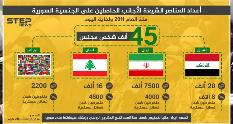 انفوغرافيك | أعداد عناصر الشيعة الأجانب الحاصلين على الجنسية السورية منذ 2011