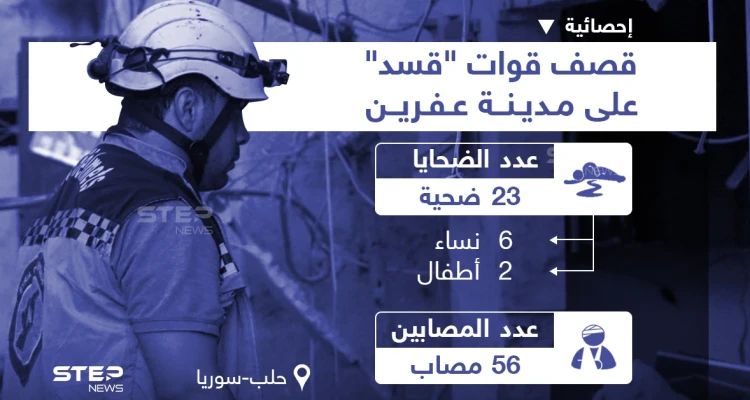 آخر إحصائية للضحايا والأضرار البشرية بعد قصف قوات "قسد" لمدينة عفرين بحلب