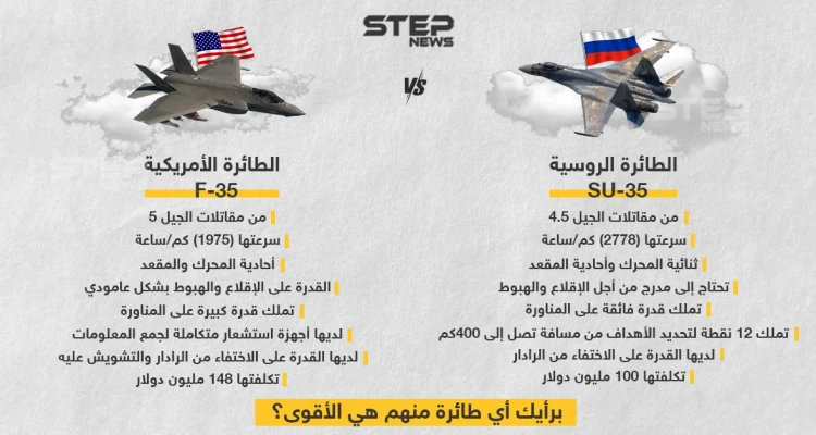تعرّف على ميزات كلٍ من المقاتلة الروسية su-35 والمقاتلة الأمريكية F-35 .. برأيك من هي الأفضل؟