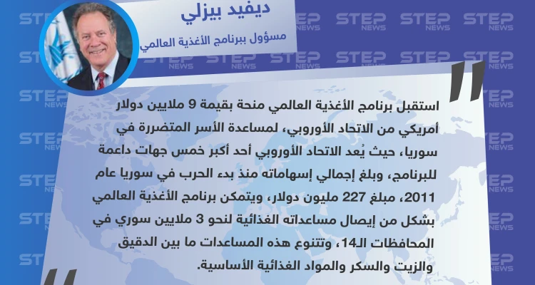 مسؤول ببرنامج الأغذية العالمي يعلن استلام البرنامج لمنحة دعم خاصة بسوريا من الاتحاد الأوروبي: أخبار