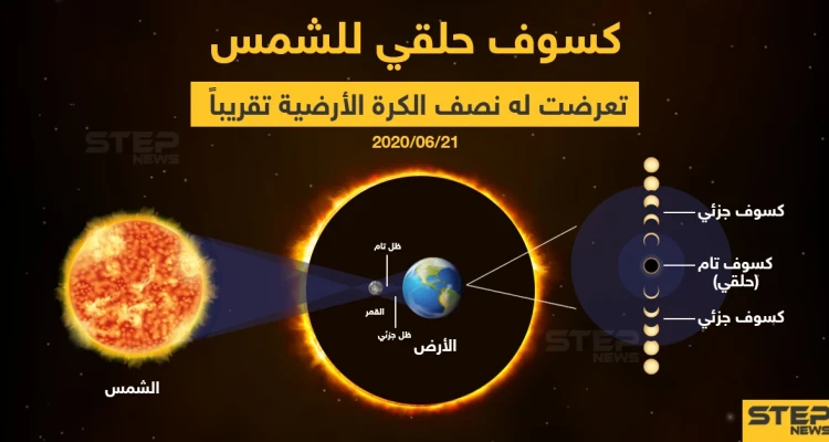 كسوف حلقي للشمس تعرضت له نصف الكرة الأرضية تقريباً صباح اليوم