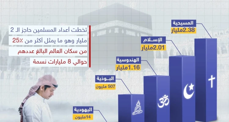 بعد تخطي عدد المسلمين حاجز الـ 2مليار تعرف على أعداد باقي الأديان مقارنة بالإسلام الذي من المتوقع أيضاً أن يصبح أكثر الأديان انتشاراً بحلول 2070