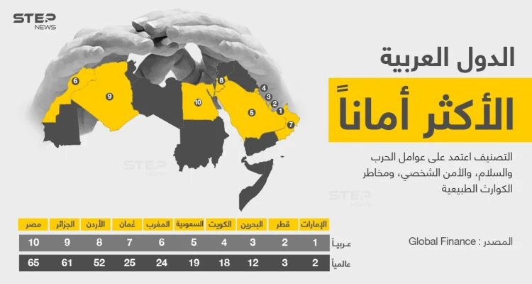 الإمارات أكثر الدول العربية أماناً والثانية عالمياً، مارأيك بمستوى الأمان في بلدك؟
