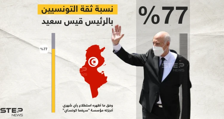 استطلاع رأي ل "سيغما كونساي" يكشف أن  74 بالمئة من التونسيين يثقون بالرئيس قيس سعيد ويأييدوا قراراته