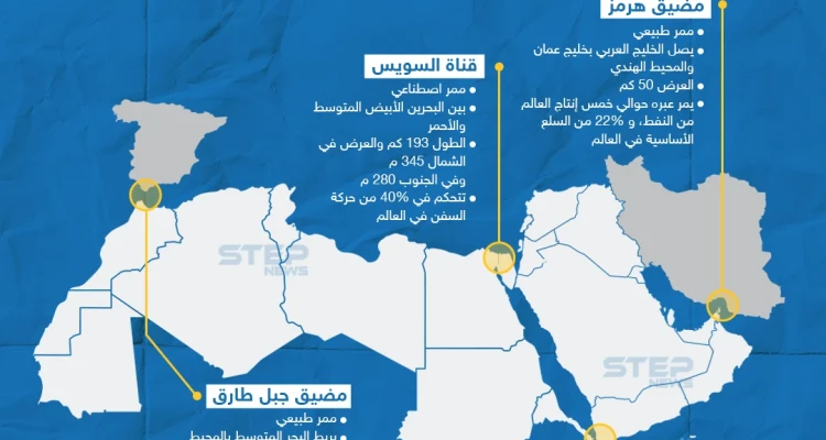 من أصل 6 ممرات مائية في العالم... 4 ممرات منها على الخريطة العربية