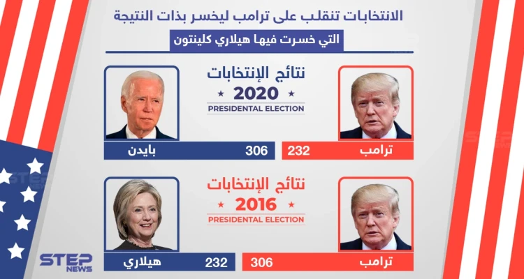 التاريخ يُعيد نفسه .. ترامب يخسر الانتخابات الأمريكية بنفس أرقام الانتخابات الماضية