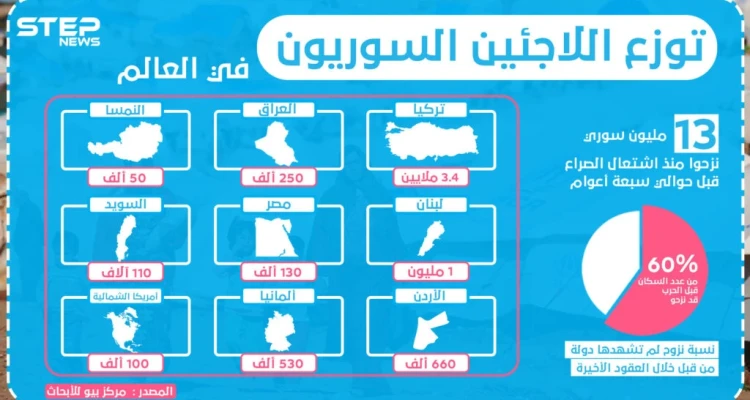 إنفوغرافيك || توزع اللاجئين السوريون في العالم 