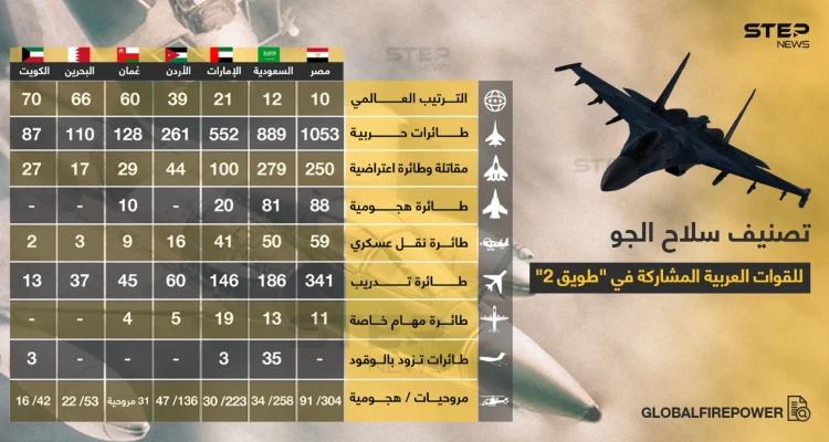 تصنيف وميزات القوى الجوية العربية المشاركة في التدريبات والمناورات العسكرية "طويق2".
