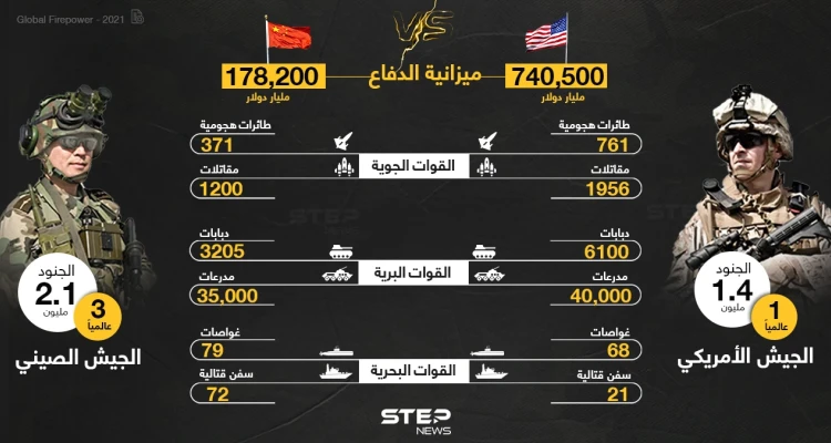 أين يكمن التفوق، بين الجيش الأمريكي والجيش الصيني.. تعرّف على التفاصيل