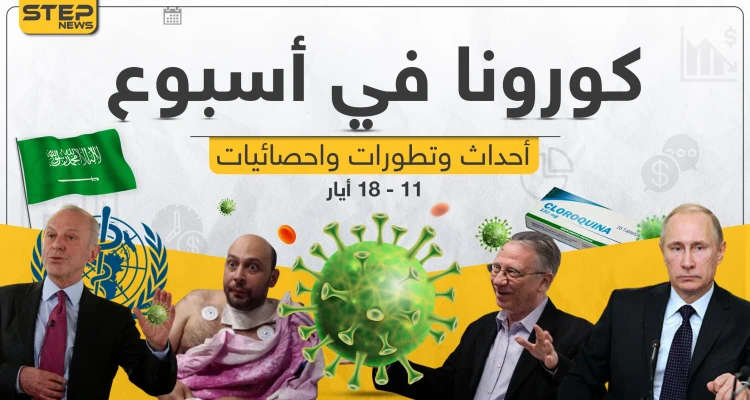 تابع معنا بتقرير مفصل لـ أخبار كورونا حول العالم في آخر أسبوع