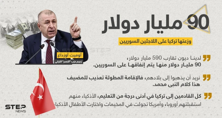 رئيس حزب النصر التركي ، أوميت أوزداغ يسيء للسوريين خلال مقابلة تلفزيونية ويُشير أنهم سبب المشاكل في الاقتصاد التركي