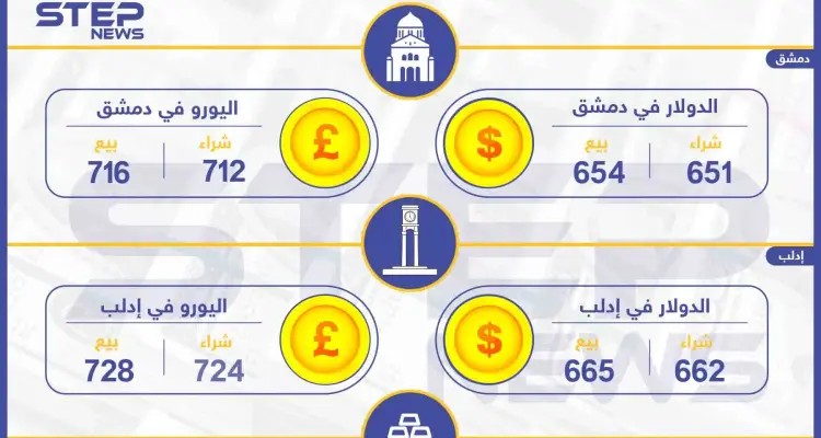 أسعار الذهب والعملات في سوريا اليوم 10-10-2019: أخبار