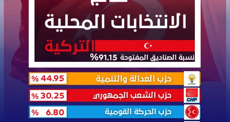 نتائج الانتخابات المحلية التركية تميل لصالح حزب العدالة والتنمية الحاكم بعد فرز أكثر من 90 بالمئة من الأصوات