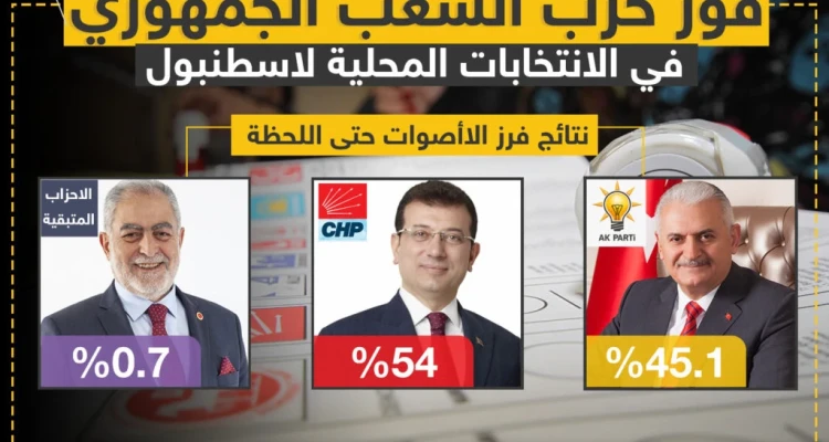 مرشح حزب العدالة والتنمية يخسر انتخابات بلدية اسطنبول على حساب منافسه مرشح حزب الشعب الجمهوري