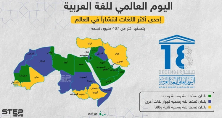 اليوم العالمي للغة العربية ... إحدى أكثر اللغات انتشاراً في العالم