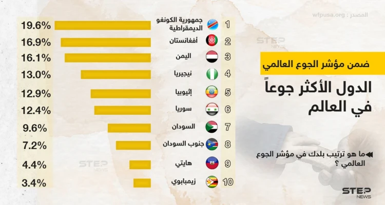 ترتيب الدول الأكثر جوعاً في العالم ضمن مؤشر الجوع العالمي