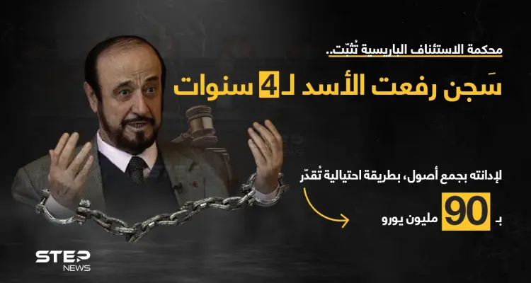 محكمة الاستئناف في باريس، تثبت حكماً بالسجن 4 سنوات على رفعت الأسد عم رأس النظام السوري بشار الأسد، بعد إدانته بجمع أصول في فرنسا بطريقة احتيالية تقدر بـ 90 مليون يورو.: أخبار