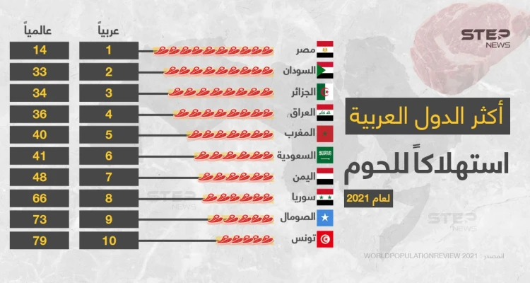 يكثر في عيد الأضحى تناول اللحوم، تعرف على أكثر الدول العربية استهلاكاََ لها.