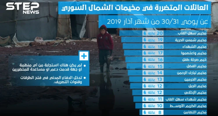إحصائية لعدد العائلات المتضررة في مخيمات الشمال السوري جراء الفيضانات