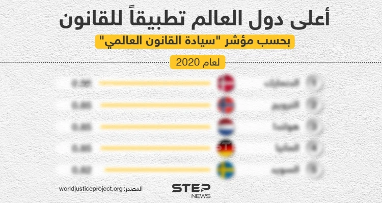 تعرف على الدول الأكثر تطبيقاً للقانون بسحب تقرير مؤشر سيادة القانون العالمي الصادر مؤخراً عن مؤسسة «TheWorld Justice Project» لعام 2020