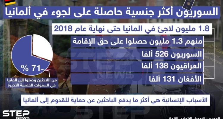 السوريون أكثر جنسية حاصلة على لجوء في ألمانيا ..