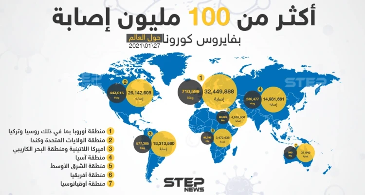 في أحدث إحصائية .. إصابات كورونا تتخطى حاجز الـ ١٠٠ مليون