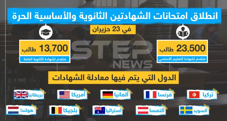 انطلاق امتحانات الشهادتين الثانوية والأساسية في المناطق المحررة
