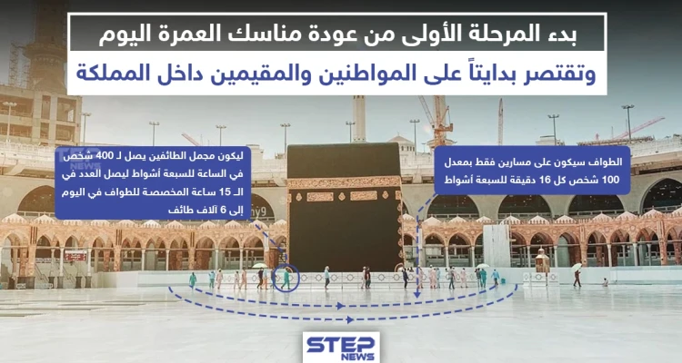 عودة مناسك العمرة تدريجياً بعد انقطاع لأشهر بسبب فايروس كورونا